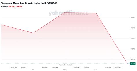 Vanguard Mega Cap Growth Index Instl VMGAX Fund Analysis.